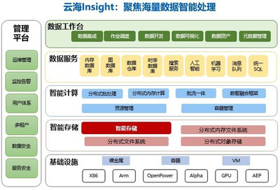 浪潮之下 暢談智能存儲(chǔ)管理的云端巨浪